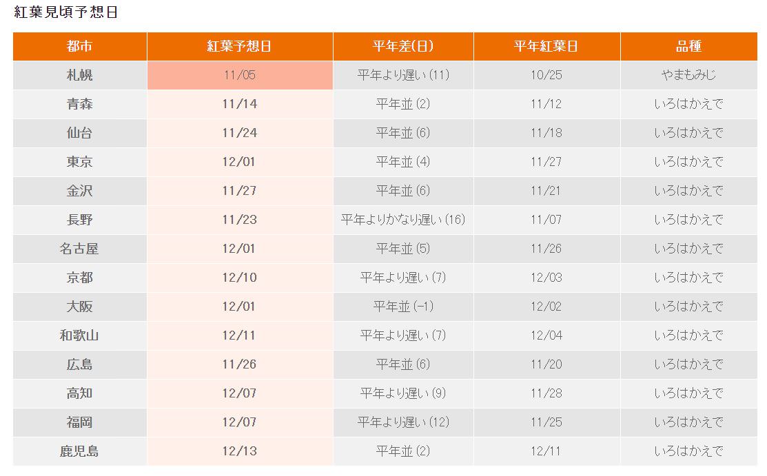 19日本紅葉速報 日本全國各地楓葉最前線 賞楓景點懶人包