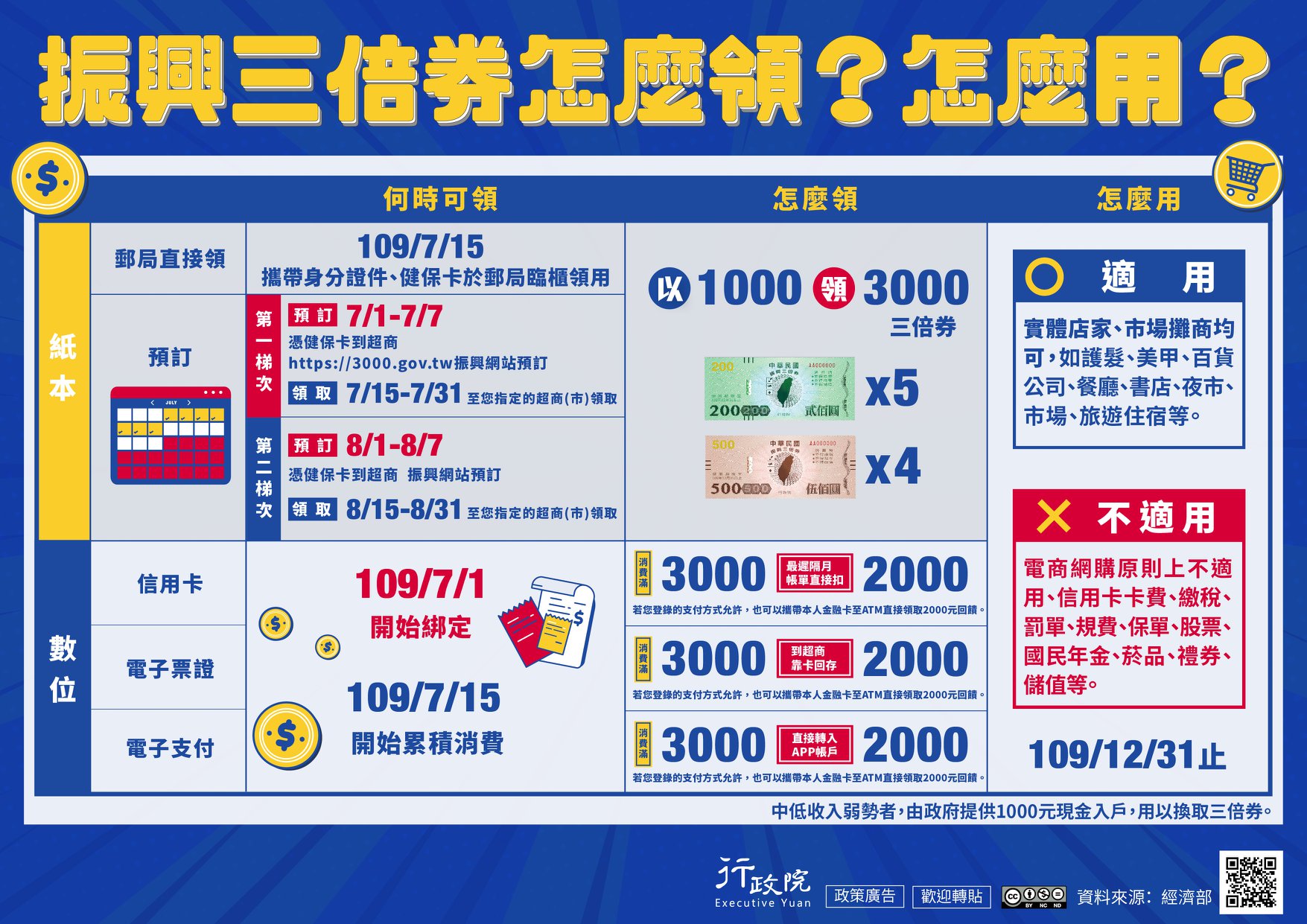 【振興三倍券實用懶人包】花1000得3000！預購、領取、綁定、使用方式 - Travel x Freedom 旅誌字遊 threeonelee.com