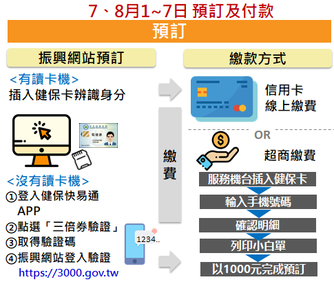 【振興三倍券實用懶人包】花1000得3000！預購、領取、綁定、使用方式 - Travel x Freedom 旅誌字遊 threeonelee.com