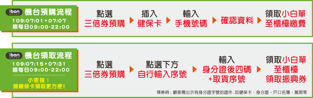 【振興三倍券實用懶人包】花1000得3000！預購、領取、綁定、使用方式 - Travel x Freedom 旅誌字遊 threeonelee.com