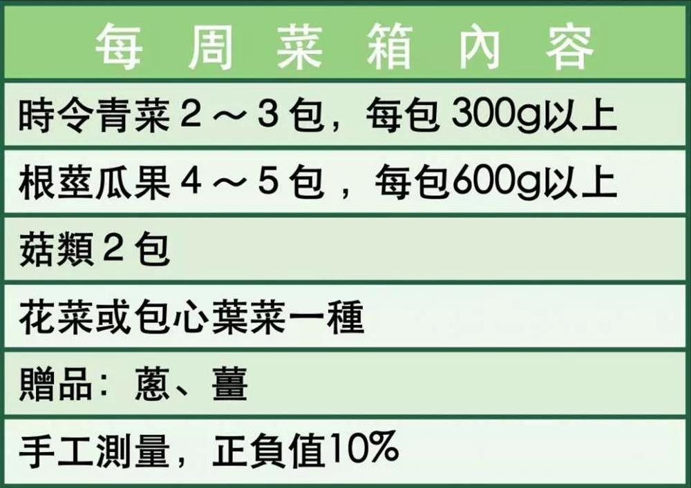 新鮮蔬菜箱,水果箱,肉品箱,愛文芒果箱,荔枝箱,蔬菜箱,防疫蔬菜箱,蔬菜箱直送,蔬菜箱 宅配,蔬果 宅配,蔬果 宅配