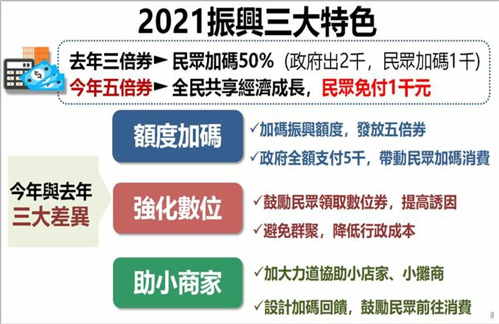 振興五倍券,五倍券,地方五倍券,地方振興券,五倍券使用方式,五倍券領取,五倍券發放時間,五倍券使用場所,KLOOK,唐鳯,數位五倍券,八大加碼券,五倍券加碼優惠,藝fun券,農遊券,動滋券,客莊券,好食券,國旅券,地方創生券,台灣Pay