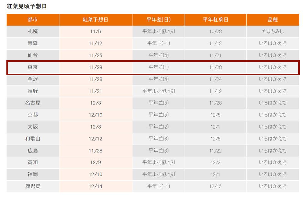 日本楓葉時間,關東楓葉,東京楓葉,日本賞楓,東京賞楓,日本賞楓時間,東京銀杏時間,日本賞楓自由行,東京賞楓景點,高尾山,高尾山登山,高尾山一日遊,小石川後樂園,後樂園東京,高尾山楓葉,六義園,奧多摩湖