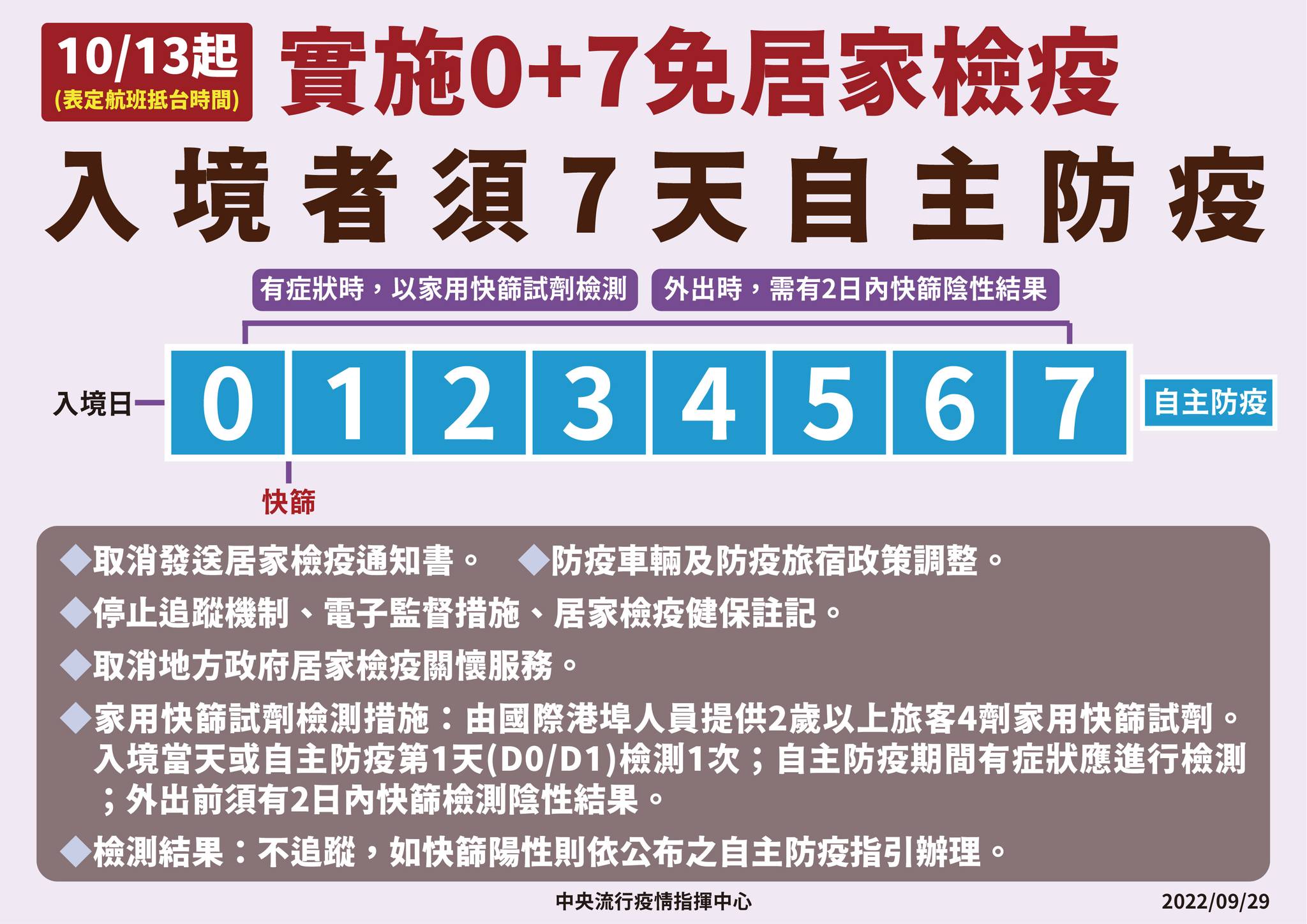 0+7,入境台灣隔離天數,入境台灣流程,入境台灣防疫規定,入境隔離,入境台灣,防疫新制,台灣防疫,防疫旅館,防疫旅館補助,桃園防疫旅館,防疫旅館台北,防疫旅館台中,防疫旅館名單,防疫旅館價格,防疫旅館推薦,防疫旅館平台