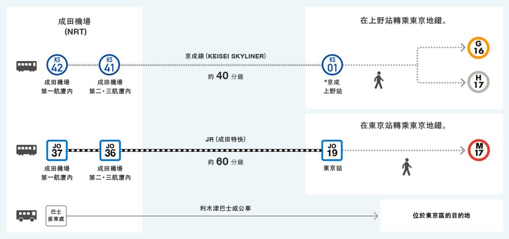 東京交通,東京 火車,東京交通卡,東京交通票券,東京交通pass,東京自由行 交通,東京地下鐵,東京地鐵路線圖,東京地鐵圖,東京地鐵路線圖,東京自由行,成田機場到東京,成田機場交通