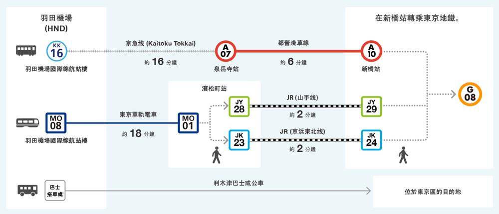 東京交通,東京 火車,東京交通卡,東京交通票券,東京交通pass,東京自由行 交通,東京地下鐵,東京地鐵路線圖,東京地鐵圖,東京地鐵路線圖,東京自由行,成田機場到東京,成田機場交通