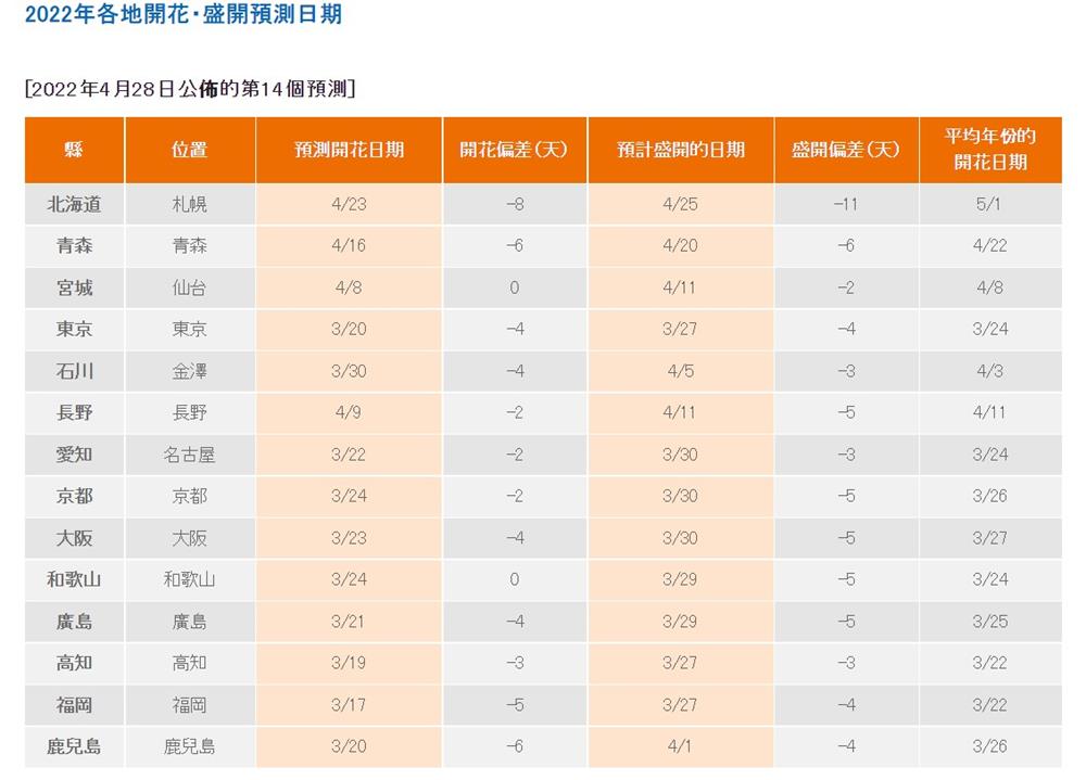 日本櫻花,日本櫻花祭,日本櫻花季幾月,日本櫻花2023,日本賞櫻,日本賞櫻地點,日本賞櫻時間,日本櫻花2023,2023日本櫻花預測,日本賞櫻文化,日本賞櫻行程,東京賞櫻,京都賞櫻,東京櫻花2023,東京櫻花時間,東京賞櫻行程規劃,哲學之道櫻花,京都夜櫻,大阪賞櫻