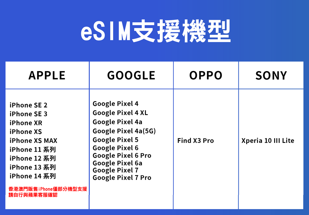 esim,esim缺點,esim是什麼,esim iphone,esim 換手機,eSIM卡,eSIM,出國上網推薦,上網,上網吃到飽,上網速度,出國上網流量,出國上網,出國上網方式,出國上網專家,出國上網用量,出國上網比較