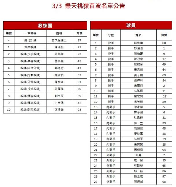 2024讀賣巨人軍90周年紀念,讀賣巨人軍,讀賣巨人,樂天桃猿,中信兄弟,台北大巨蛋,大巨蛋,台北,讀賣巨人,讀賣巨人賽程,讀賣巨人賽程2024,讀賣巨人門票,讀賣巨人球員,讀賣巨人隊,中信兄弟售票,中信兄弟賽程,棒球,中華職棒,CPBL,職棒,日本職棒