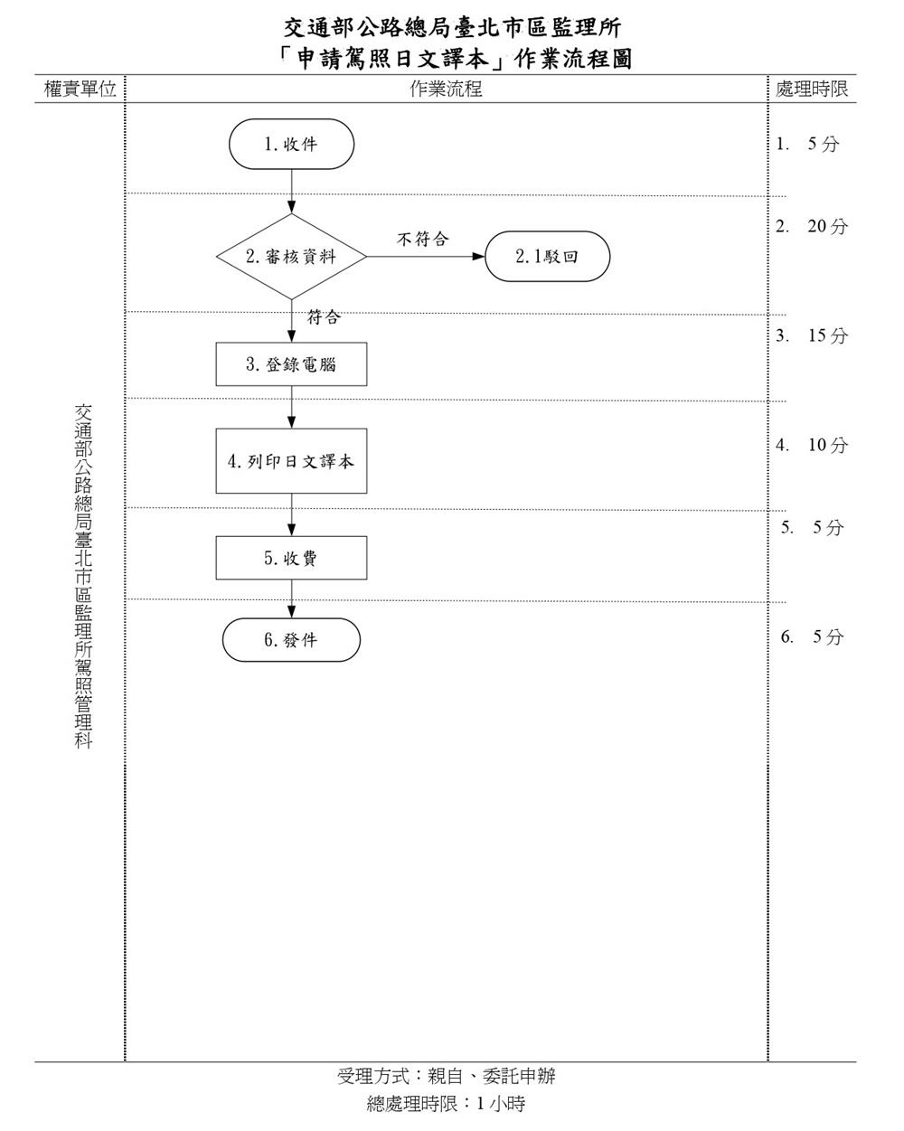 國際駕照代辦申請,國際駕照,國際駕照期限,國際駕照有效期,國際駕照 日本,國際駕照辦理,國際駕照代辦,台灣,日本自駕 駕照,日本自駕遊,日本自駕 駕照,駕照,駕照英譯表格