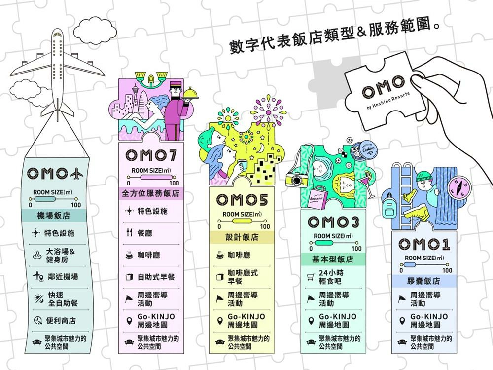 星野リゾート, 星野日本, 星野リゾート, 星野リゾート, OMO, OMO5, 星野OMO, 星野OMO5, 星野OMO7, OMO