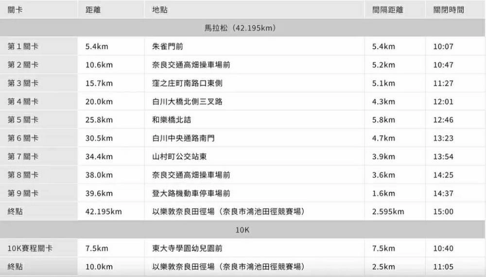 奈良馬拉松2024,奈良馬拉松,奈良馬拉松 路線,奈良馬拉松2024報名,奈良馬拉松獎牌,奈良馬拉松心得,奈良馬拉松 介紹,日本馬拉松,日本馬拉松2024～2025,日本馬拉松2025,日本馬拉松推薦,日本馬拉松報名,日本馬拉松旅行團,馬拉松,奈良,世界遺產,奈良,日本,日本關西