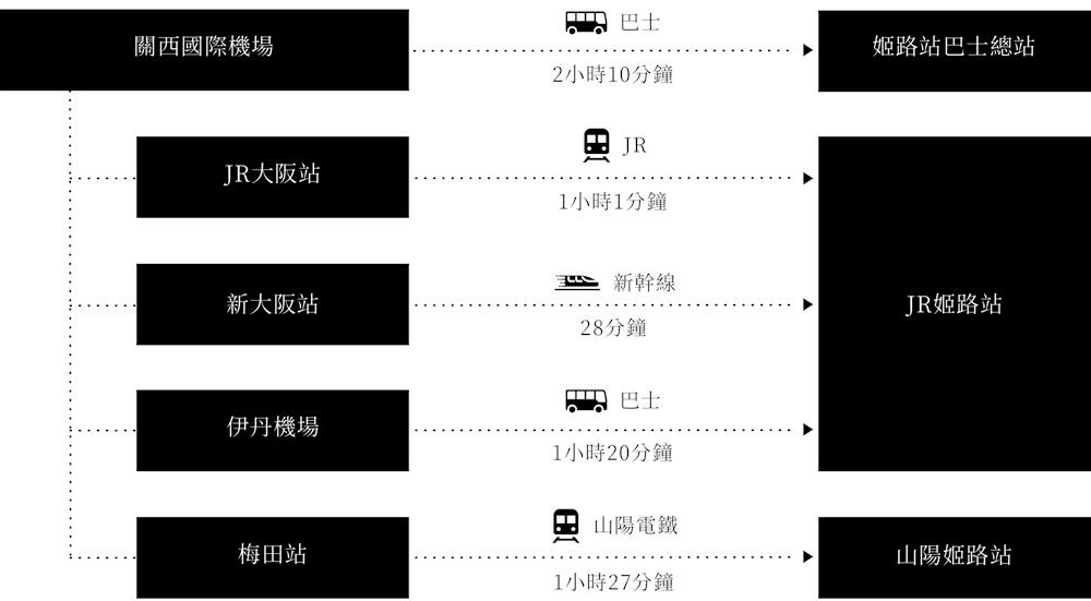 關西機場交通,大阪交通,關西國際機場,,關西國際交通機場,神戶交通,姫路交通