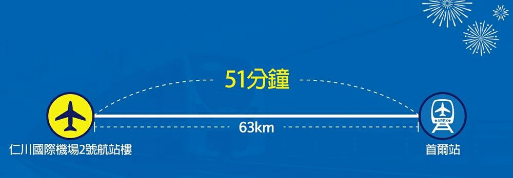 首爾交通,仁川機場交通,仁川機場交通 機場快線arex,arex官網,arex 票價,arex路線,arex路線圖,arex 價錢