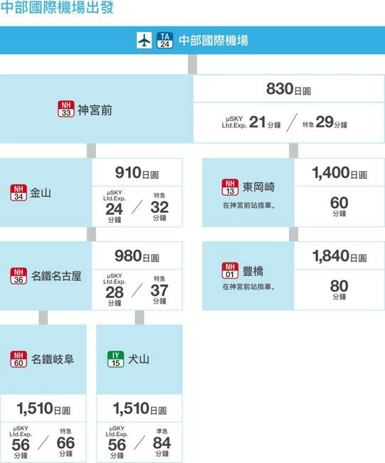 名鐵特急,名鐵特急時刻表,名鐵特急μ-sky,名鐵特急購票,名鐵特急路線,名鐵特急 suica,名鐵特急 自由座,名鐵特急 西瓜卡,名鐵特急 ic卡,名鐵特急 名古屋,名鐵名古屋站,名古屋機場,名古屋機場到市區,名古屋機場交通,名古屋機場到名古屋車站,名古屋機場出市區,名古屋機場去名古屋站