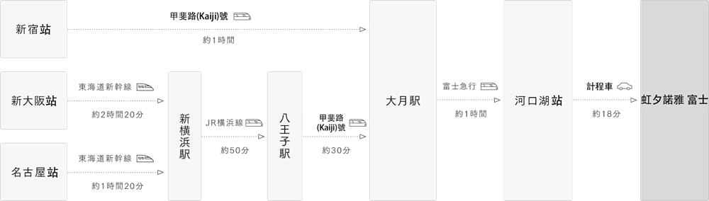 虹夕諾雅富士,虹夕諾雅富士交通