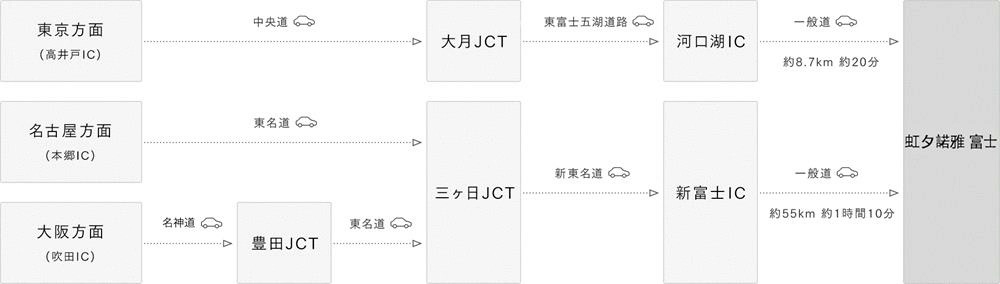 虹夕諾雅富士,虹夕諾雅富士交通