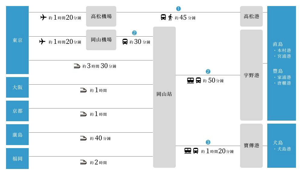 瀨戶內海藝術祭交通攻略,瀨戶內海藝術祭交通,瀨戶內海藝術祭交通,瀨戶內海藝術祭,瀨戶內藝術祭,瀨戶內海,日本,瀨戶內海藝術祭攻略,瀨戶內海藝術祭自由行,瀨戶內國際藝術祭 交通,瀨戶內藝術祭 交通,瀨戶內海周遊券