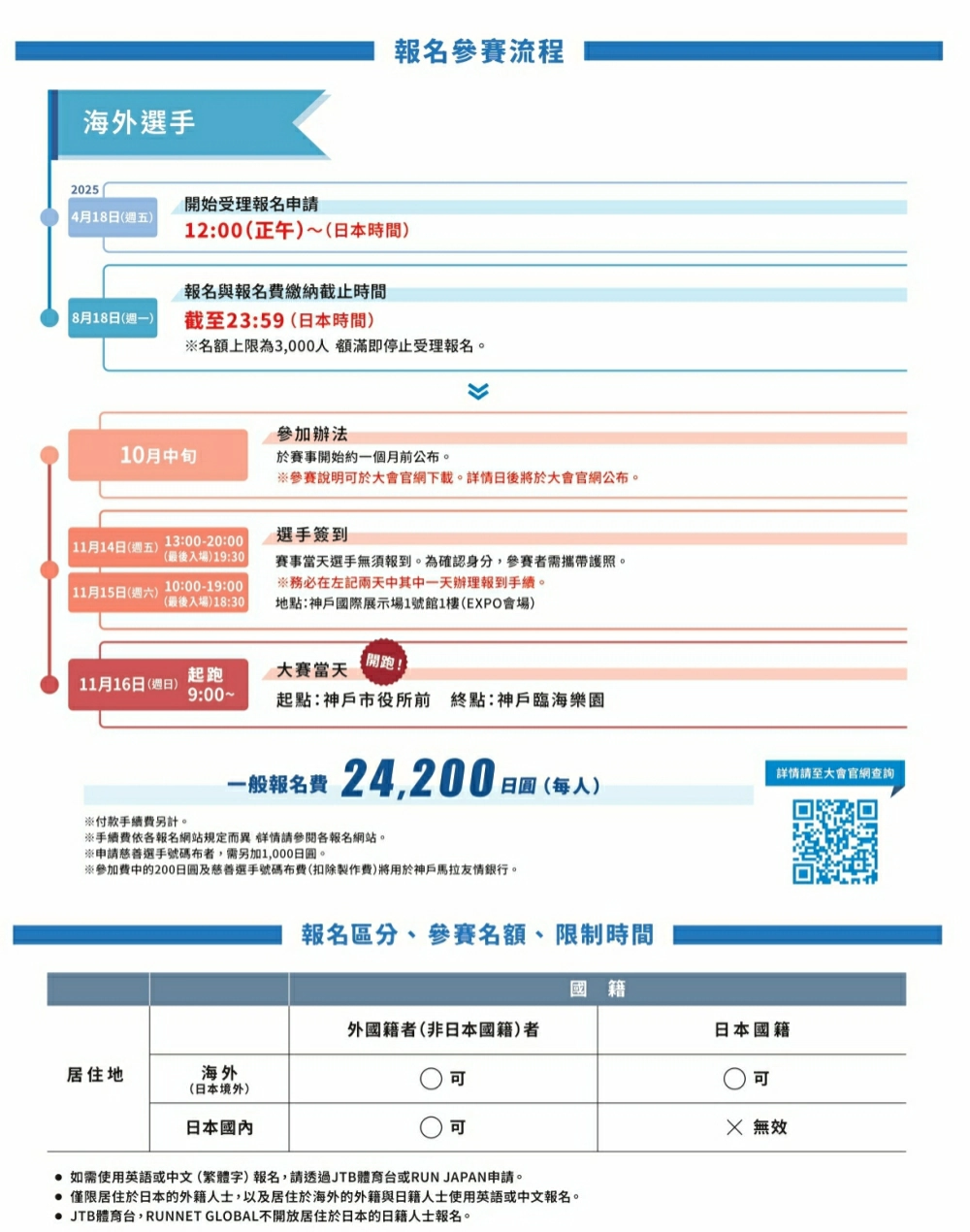 神戶馬拉松2025,神戶馬拉松路線,明石海峽,瀨戶內海馬拉松
